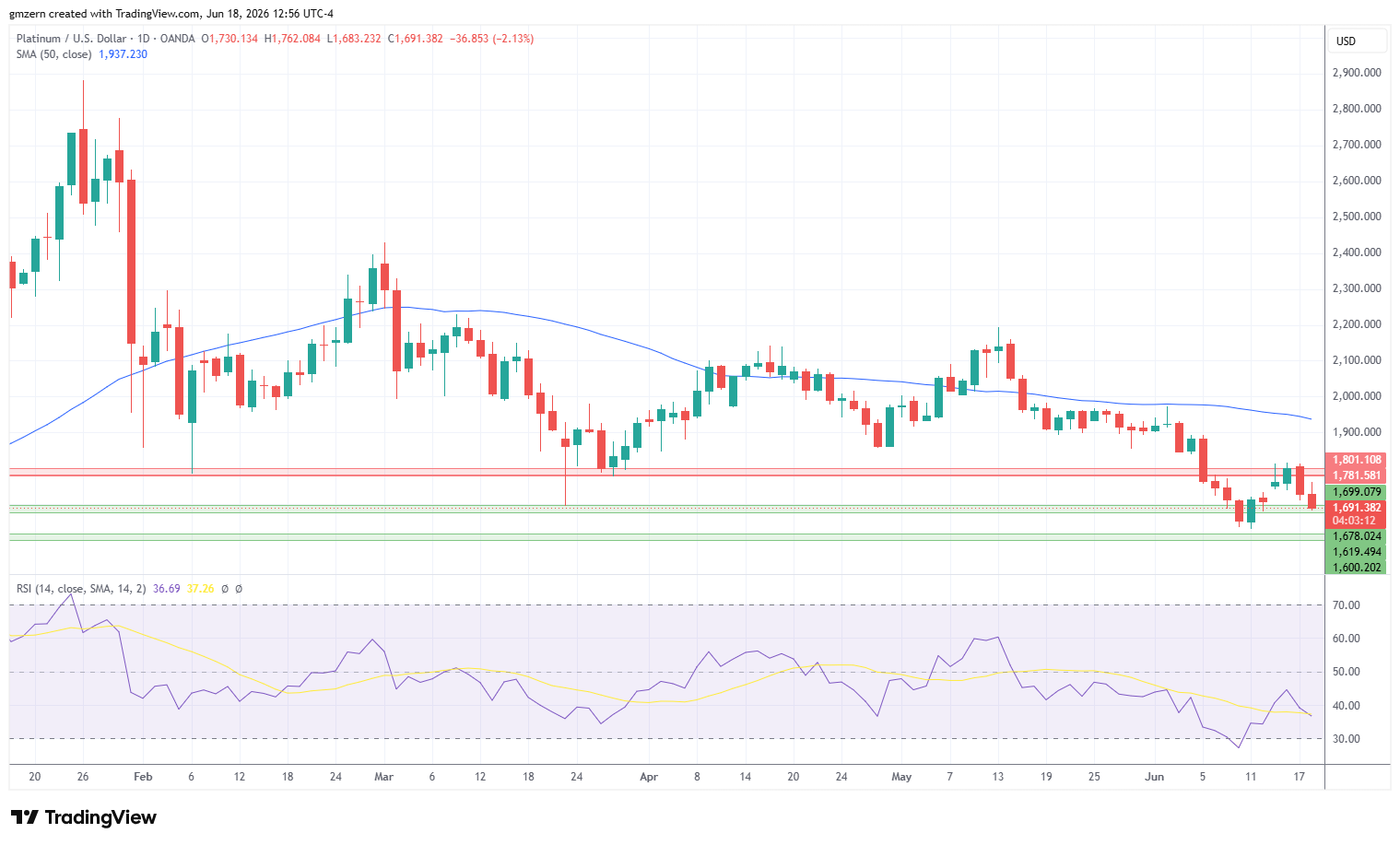 Platinum 180626 Daily Chart