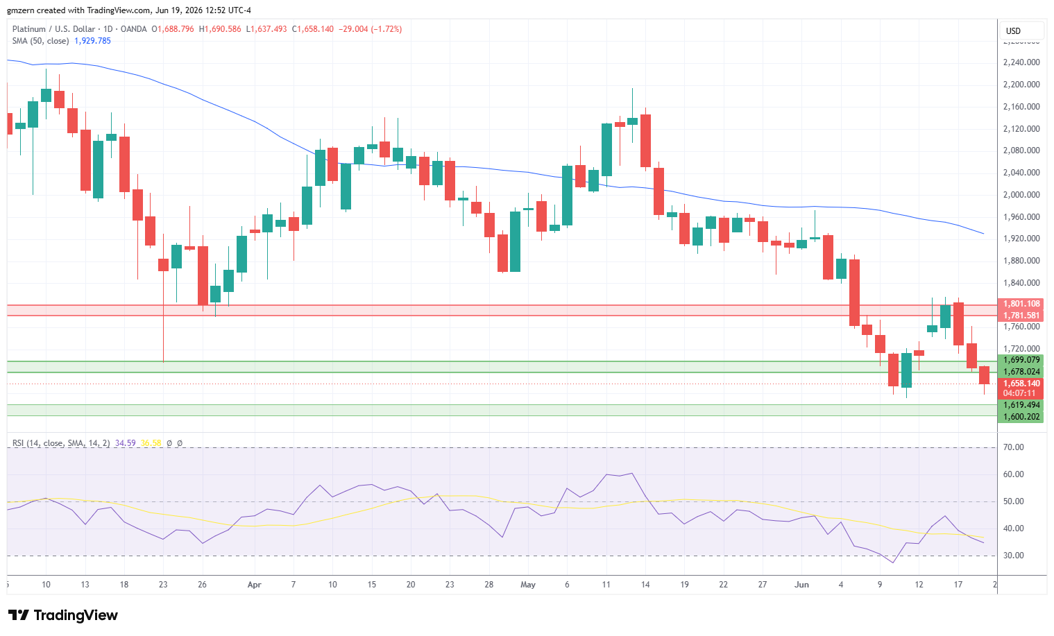Platinum 190626 Daily Chart