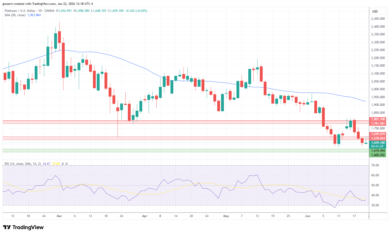 Platinum 220626 Daily Chart