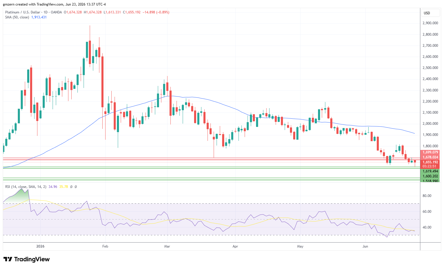 Platinum 230626 Daily Chart