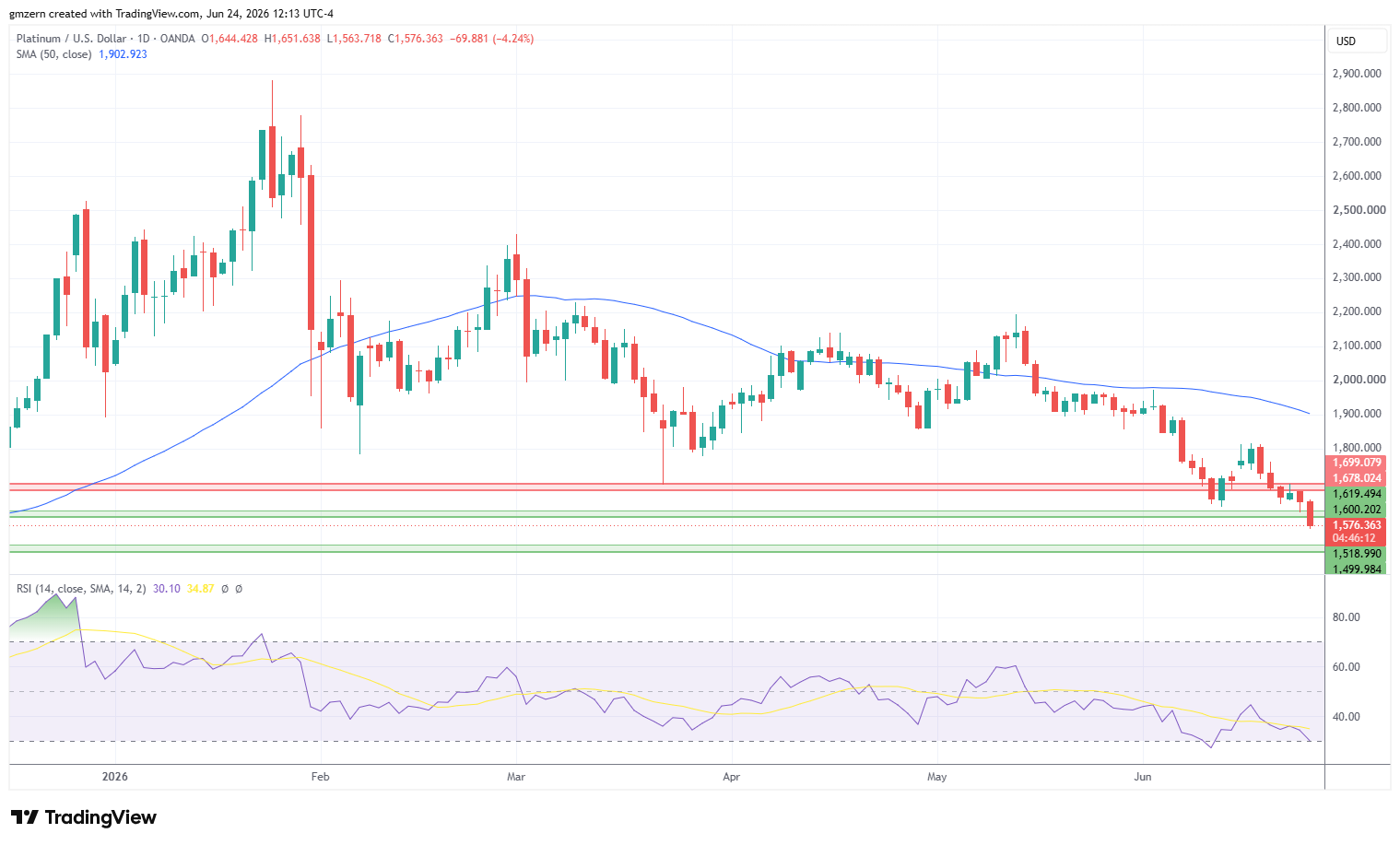 Platinum 240626 Daily Chart