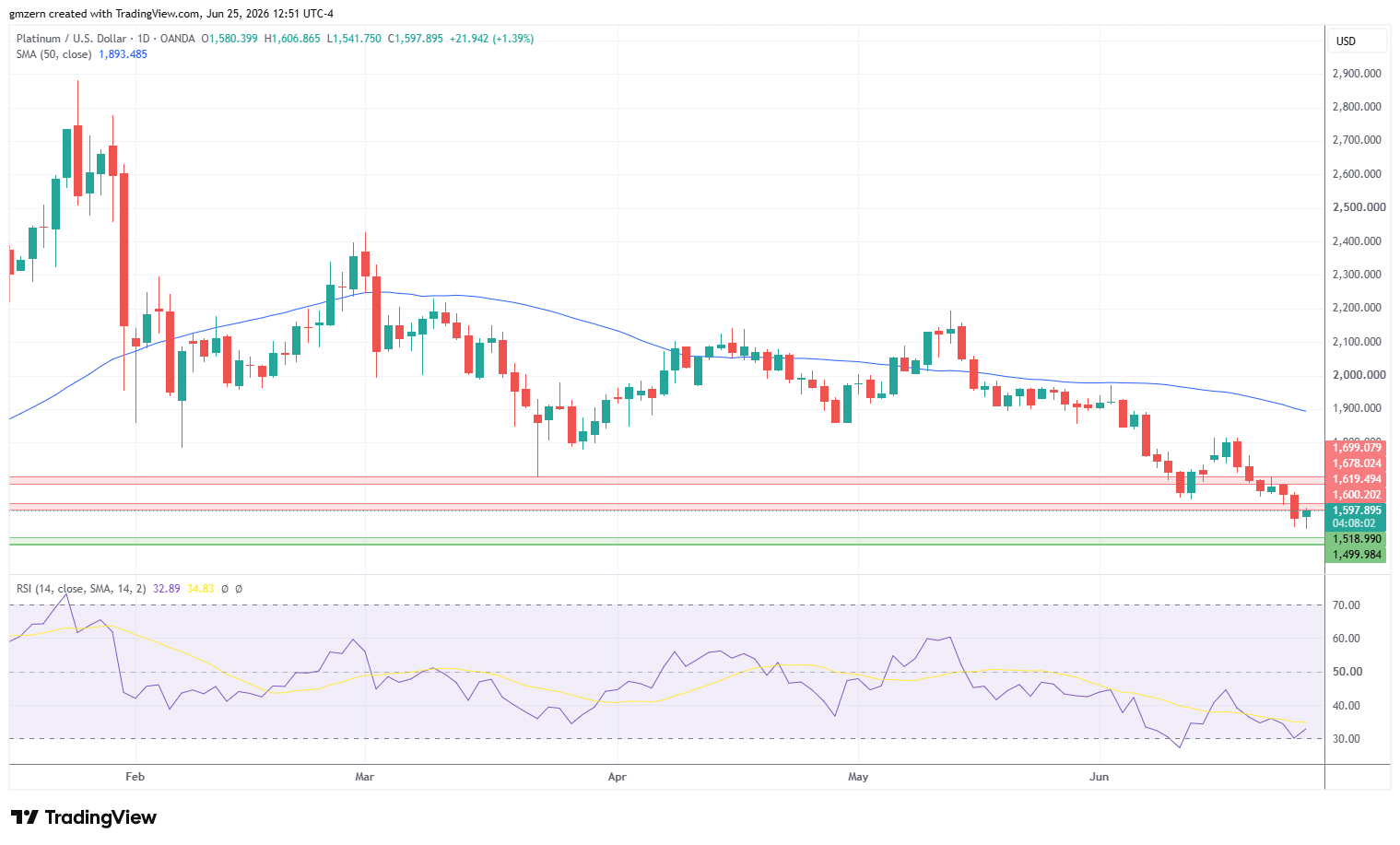 Platinum 250626 Daily Chart