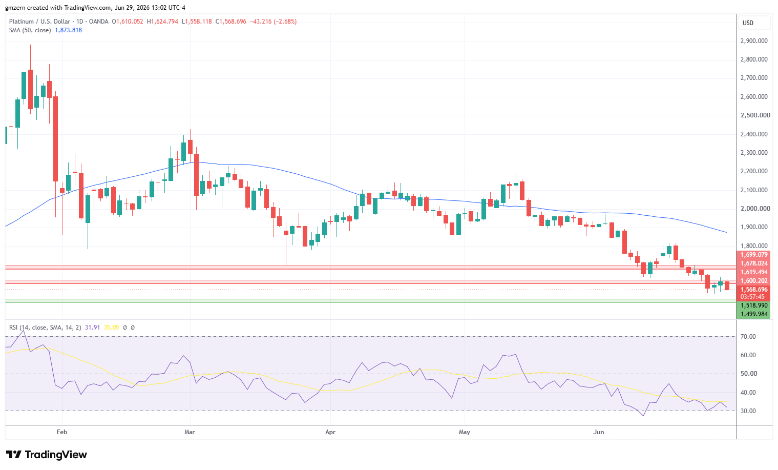 Platinum 290626 Daily Chart