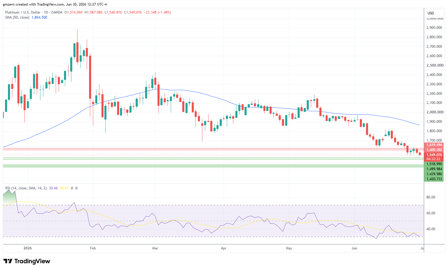 Platinum 300626 Daily Chart