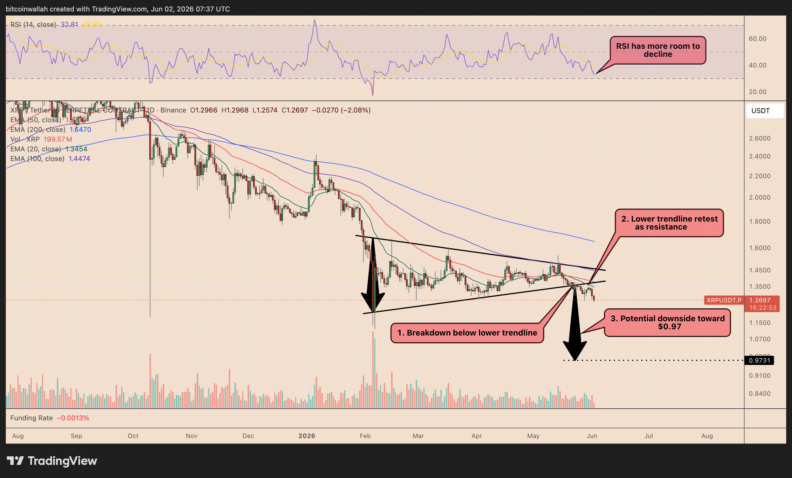 Grafico giornaliero XRP/USDT