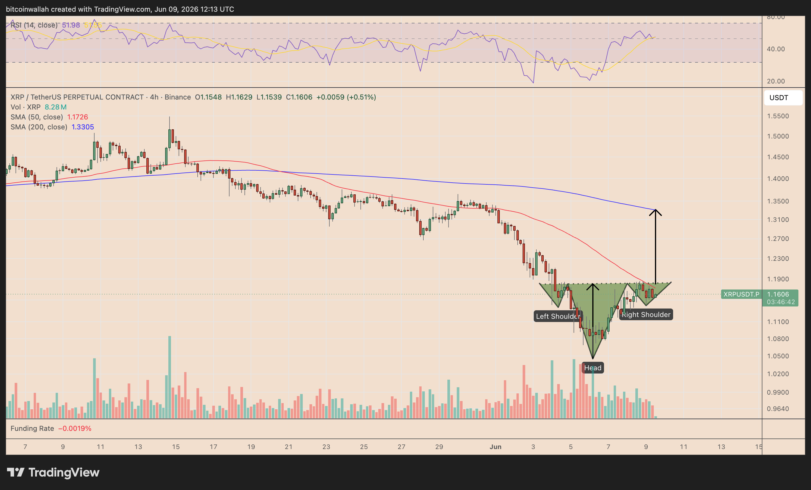 XRP/USDT four-hour price chart