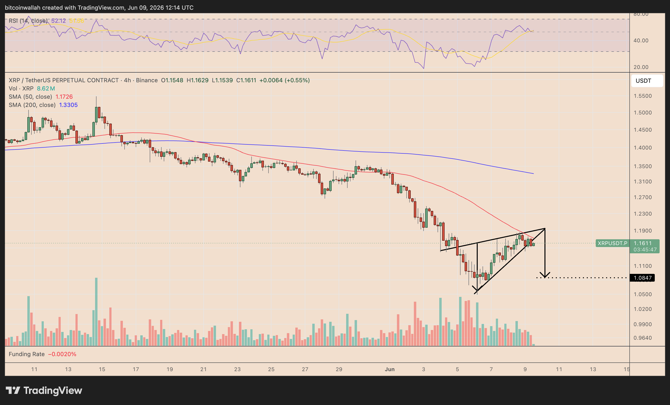 XRP/USDT four-hour price chart