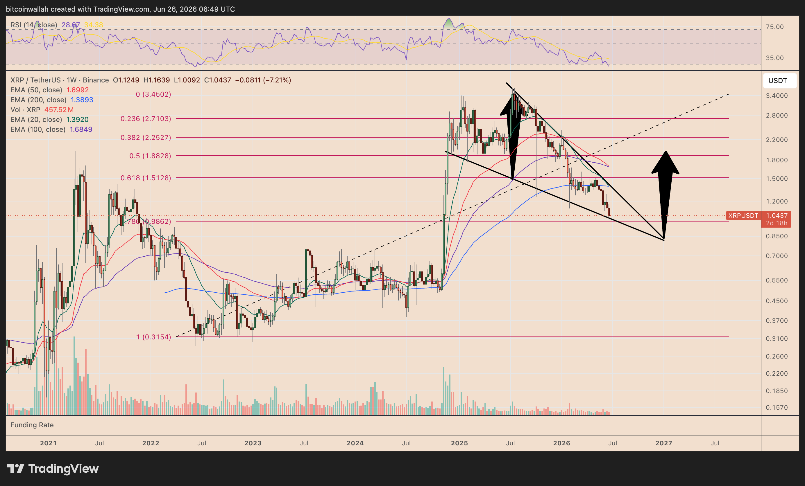 Grafico settimanale XRP/USDT che mostra il classico setup di breakout da cuneo discendente