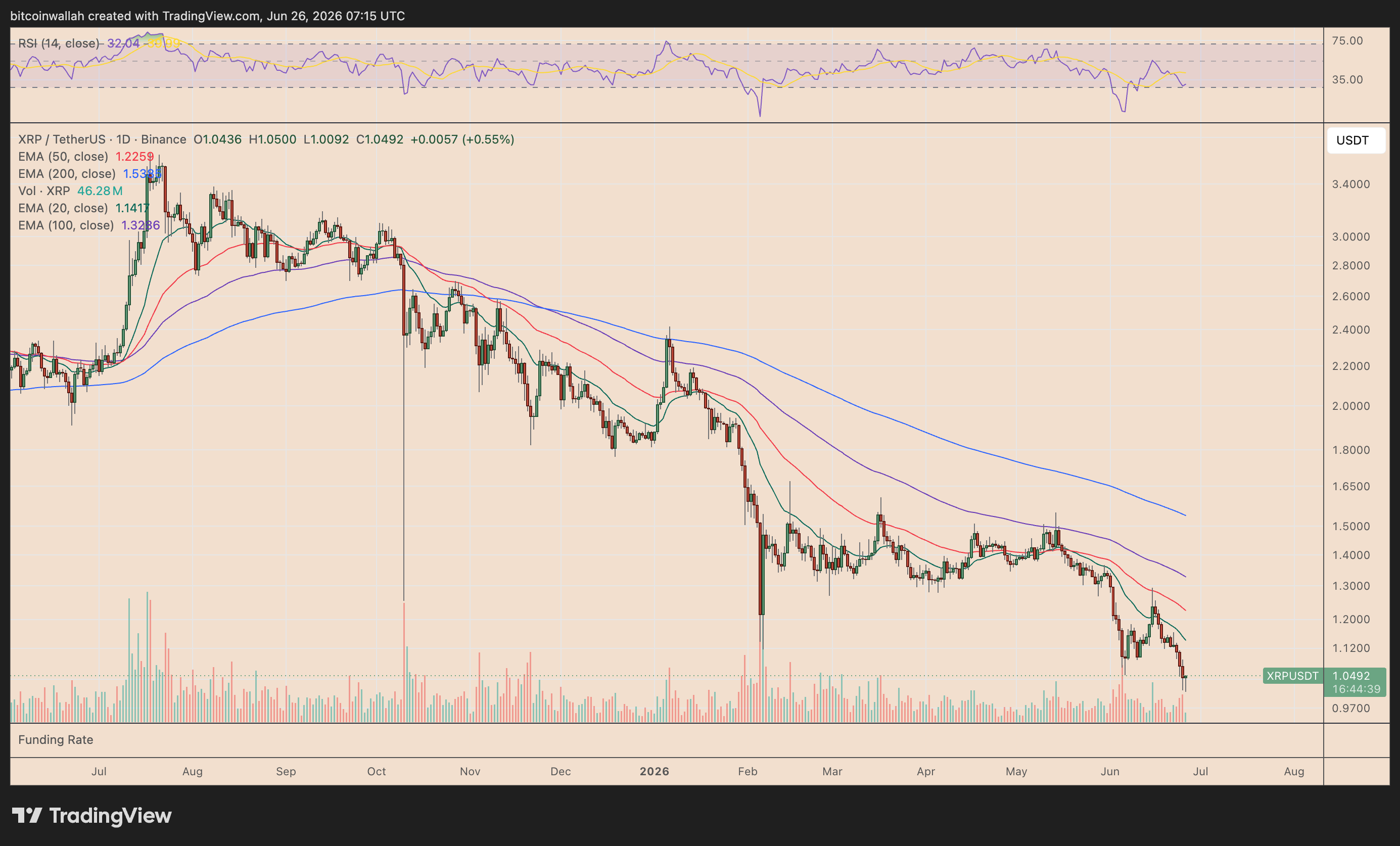 Grafico giornaliero della performance di prezzo di XRP che segue il recente trend ribassista