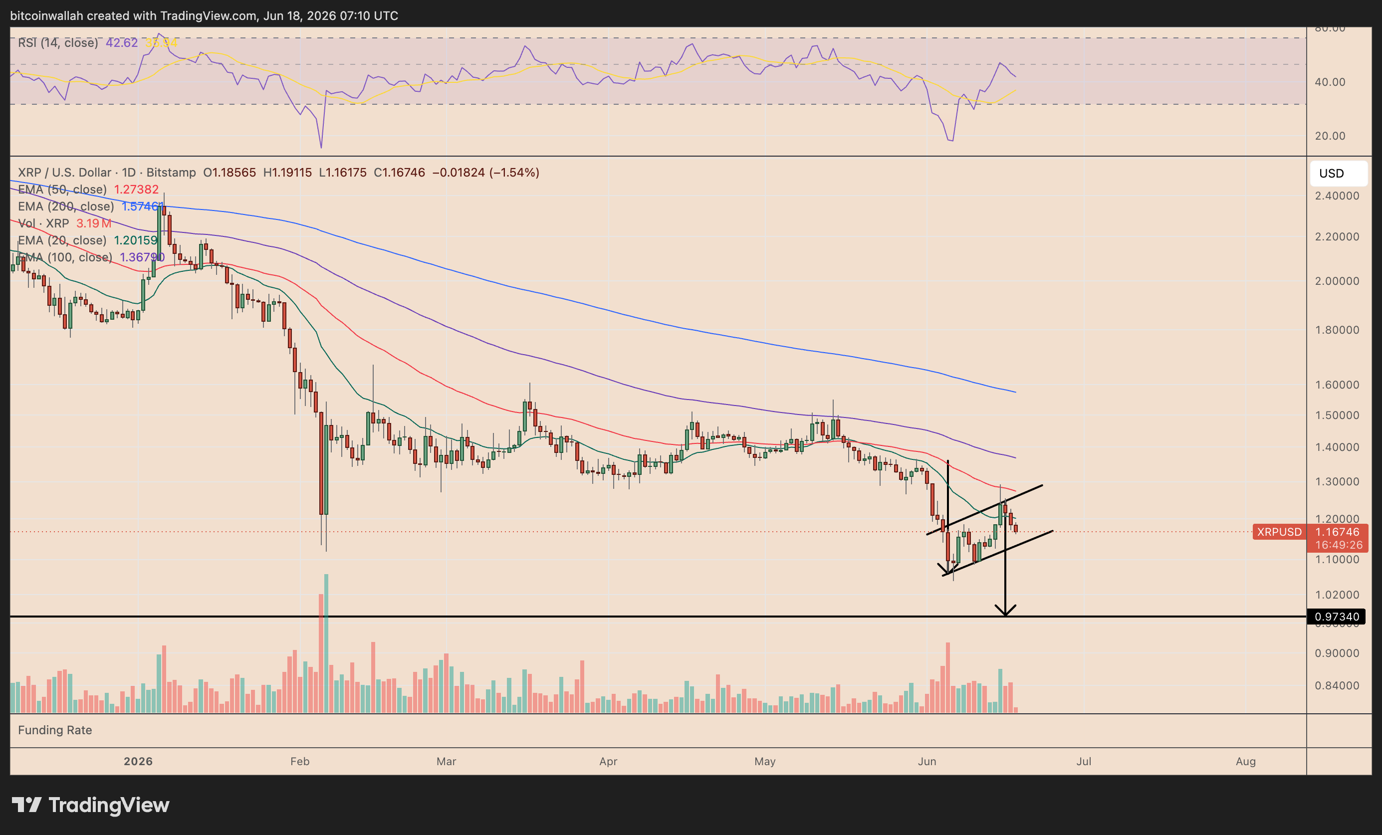 XRP/USD daily price chart