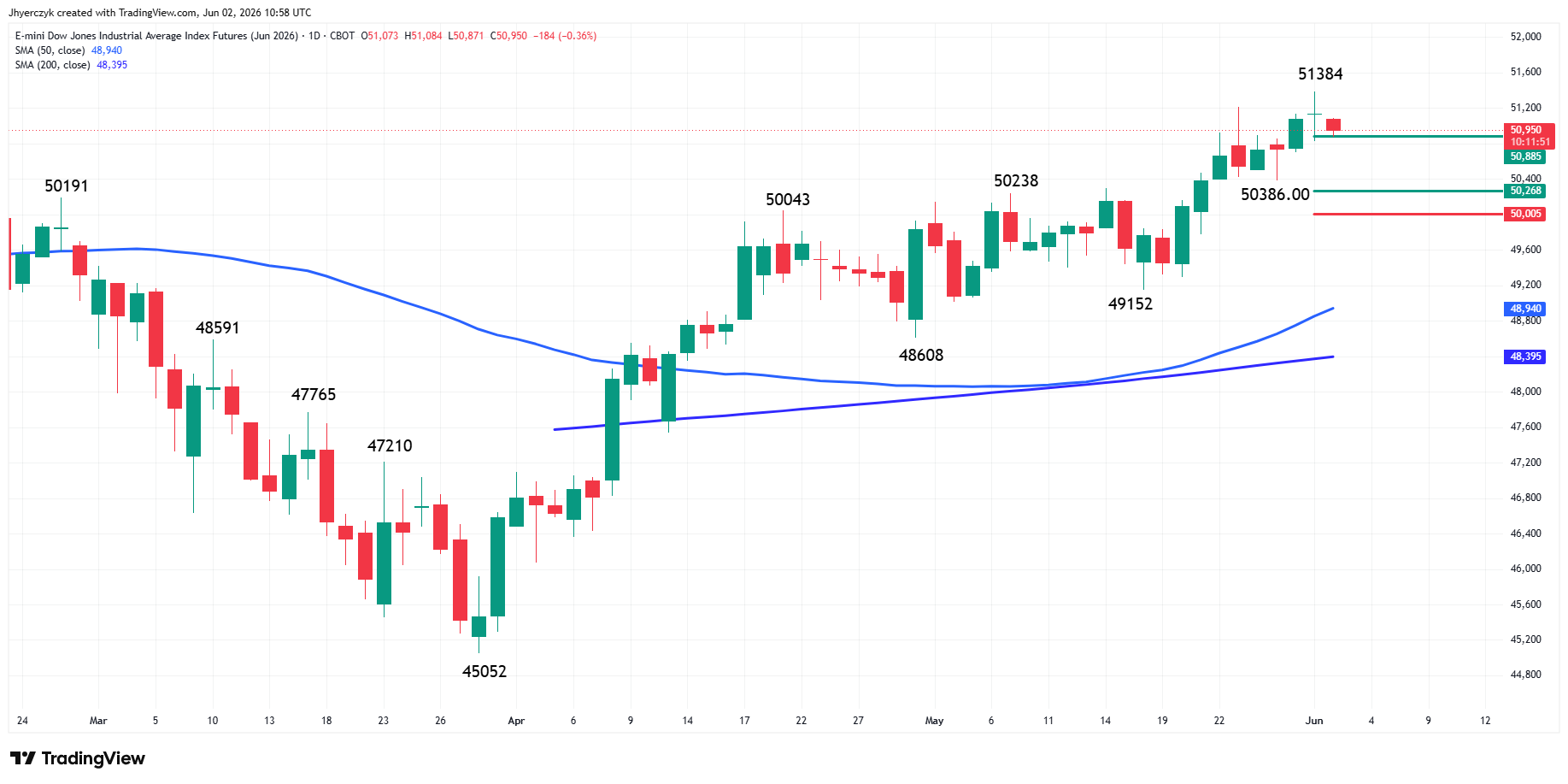 E-mini Dow Jones Industrial Average Futures Analysis