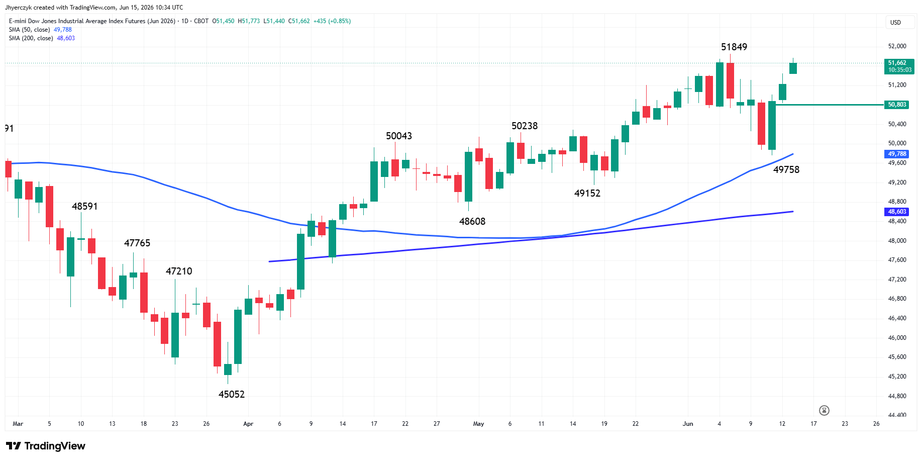 E-mini Dow Jones Industrial Average Analysis