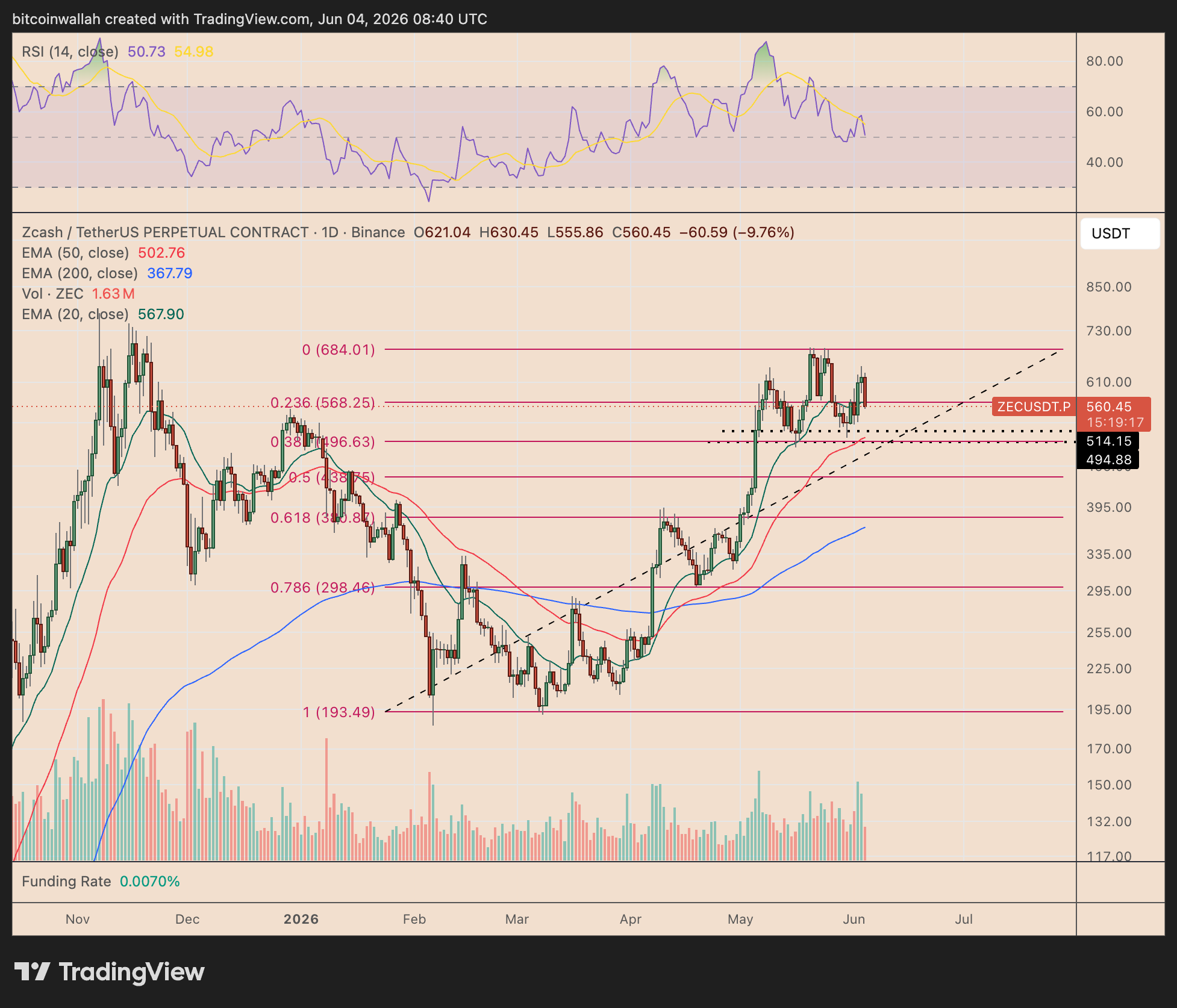 ZEC/USDT daily price chart