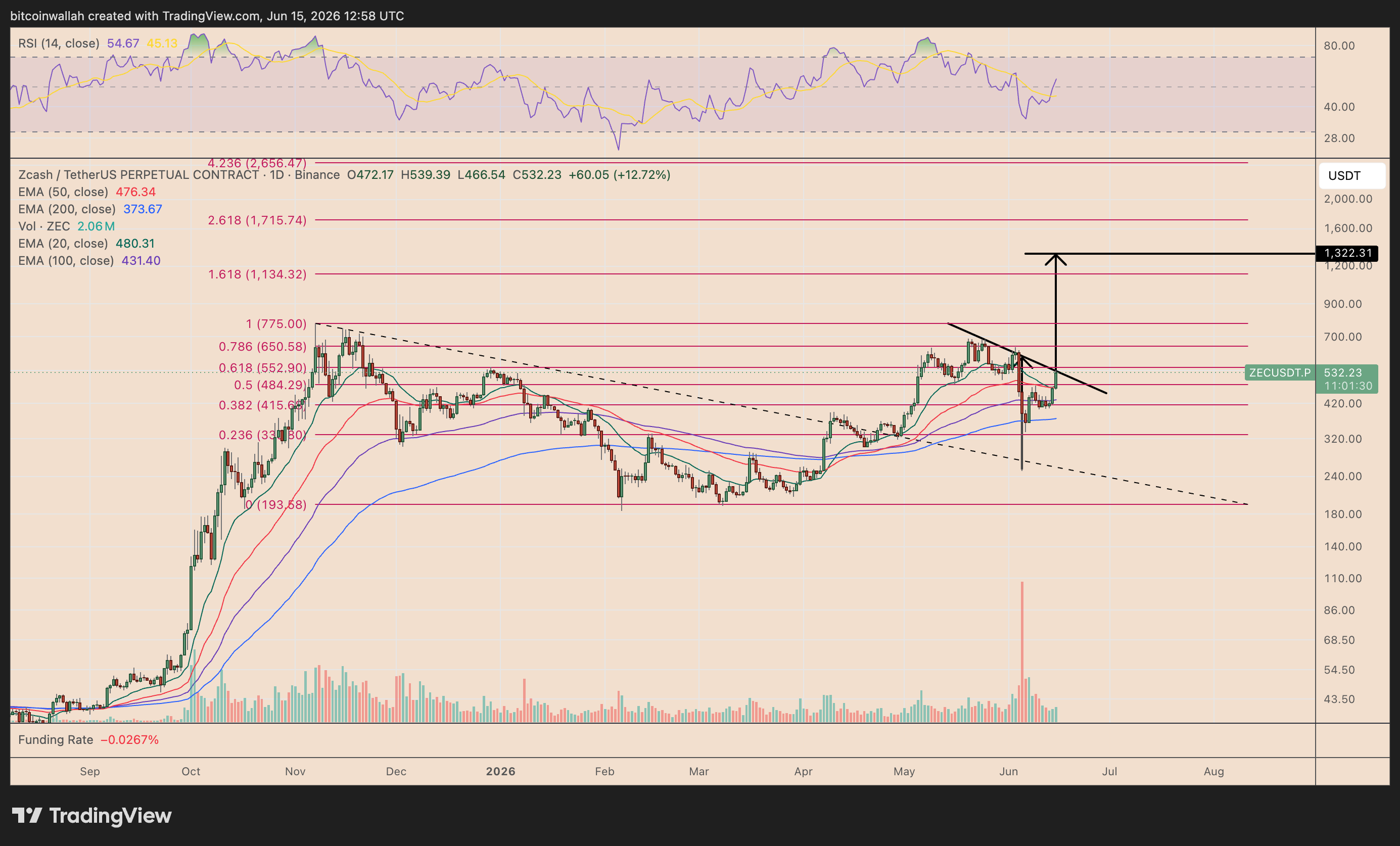 ZEC/USDT daily price chart