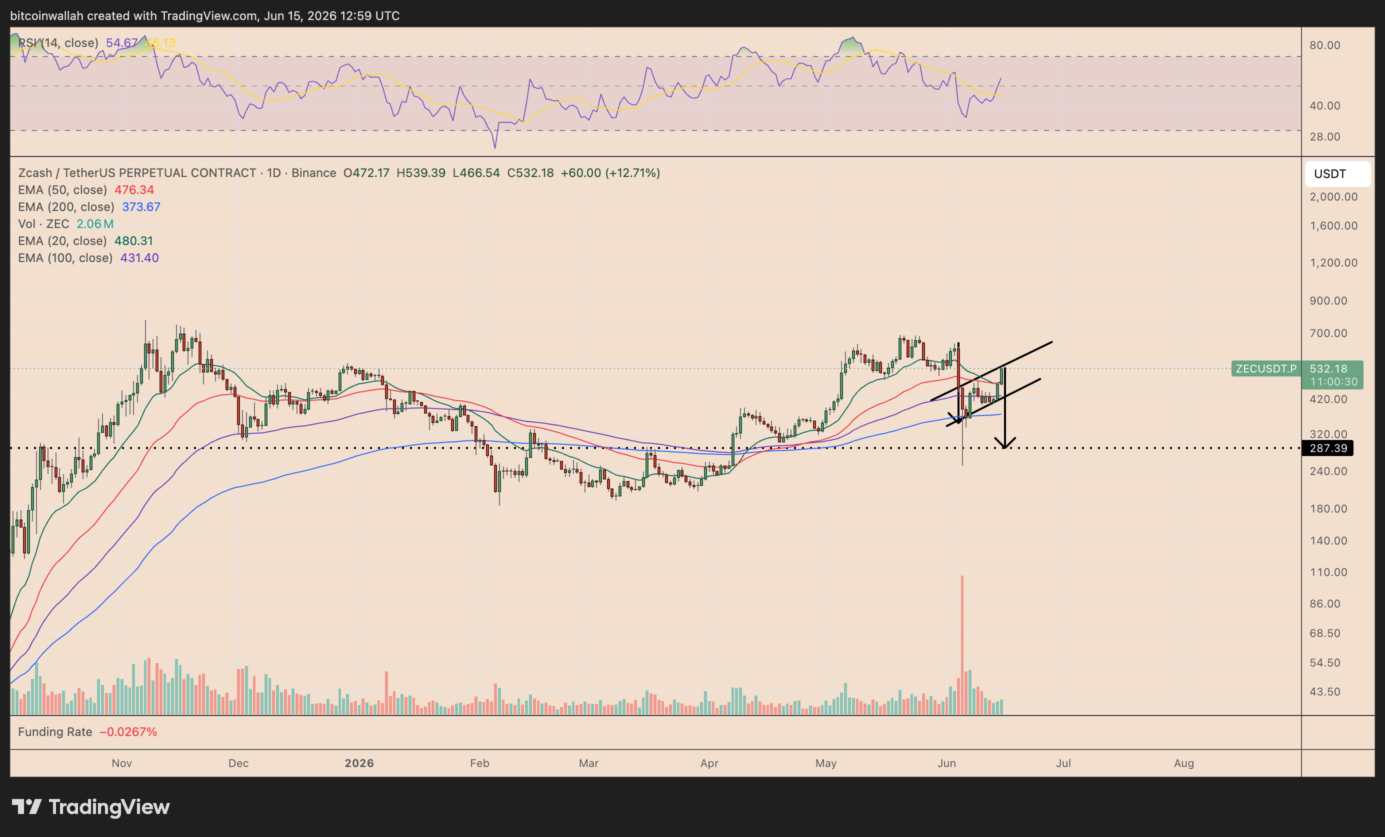 ZEC/USDT daily price chart
