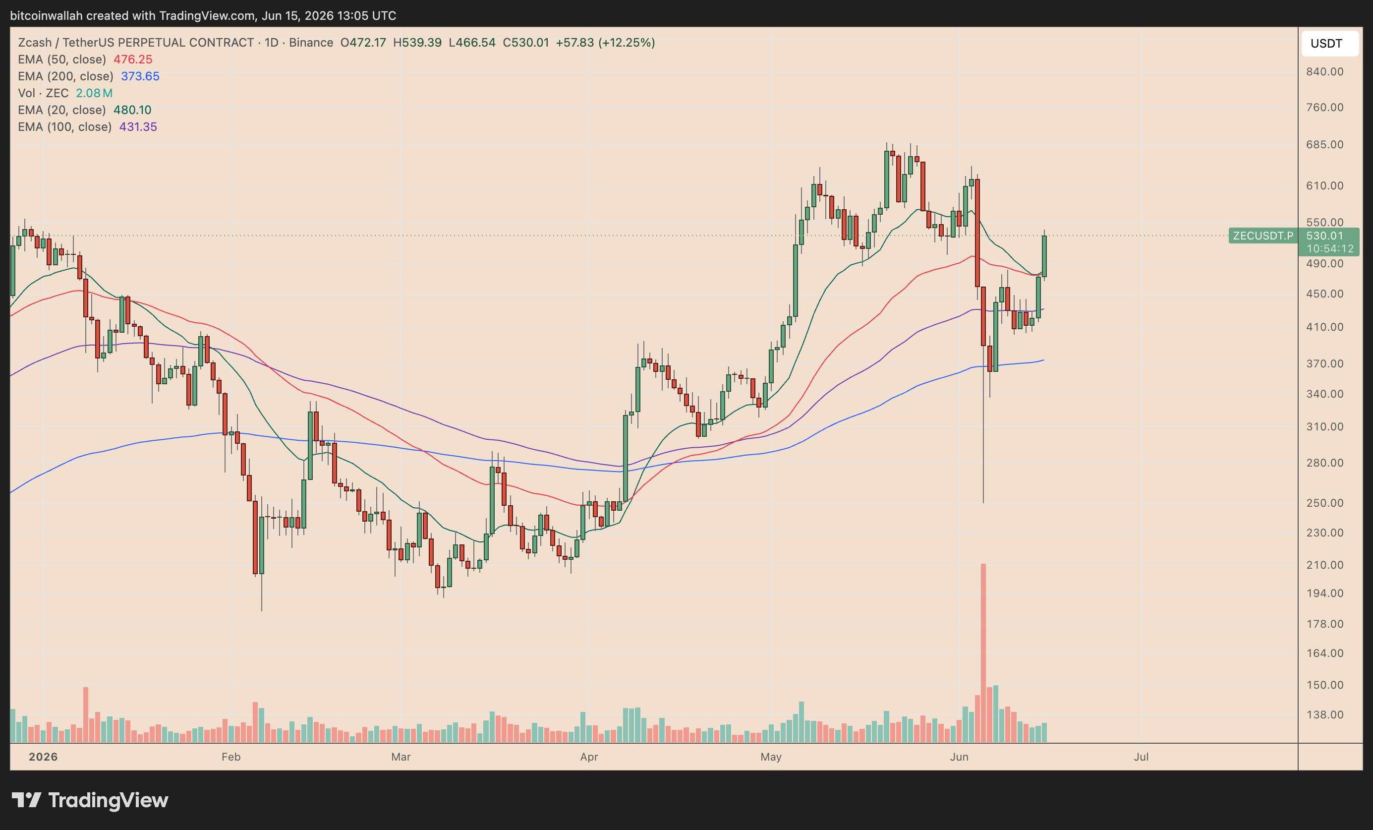 ZEC/USDT daily price chart