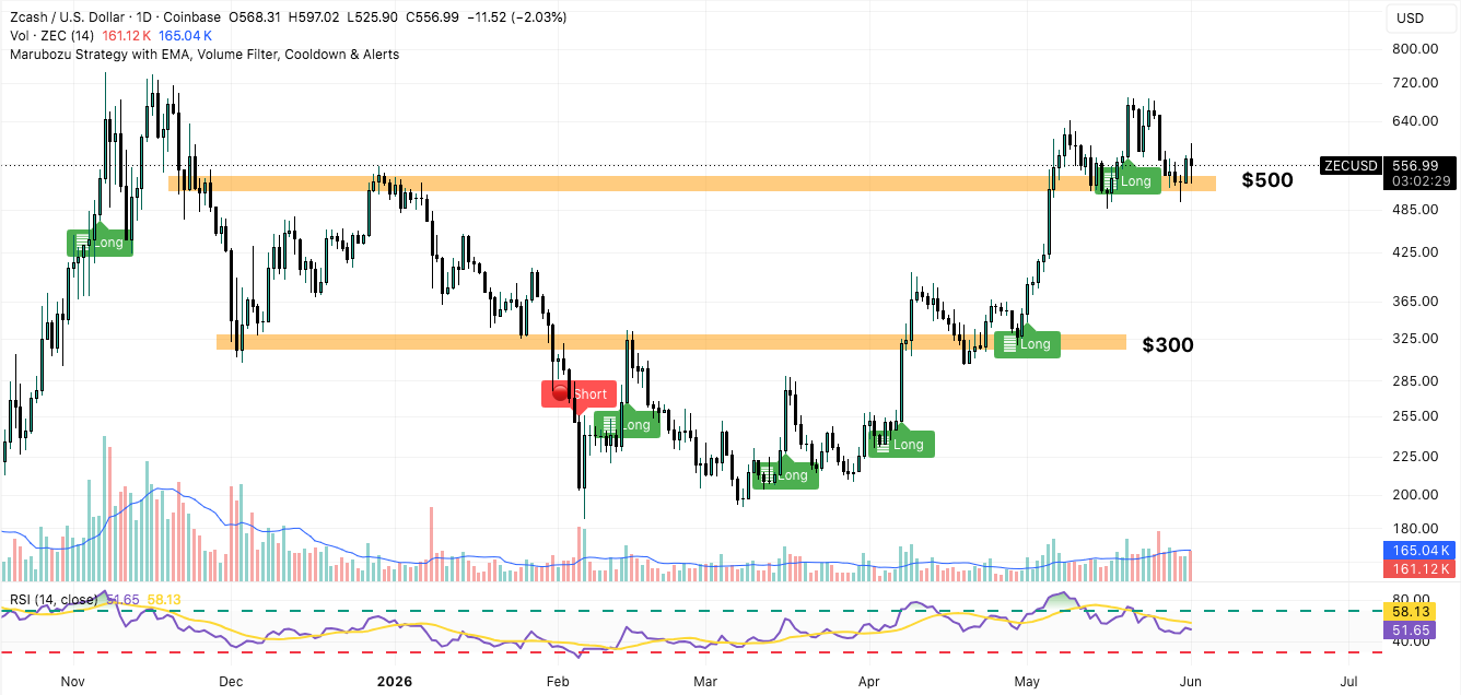 ZEC/USD Daily Chart