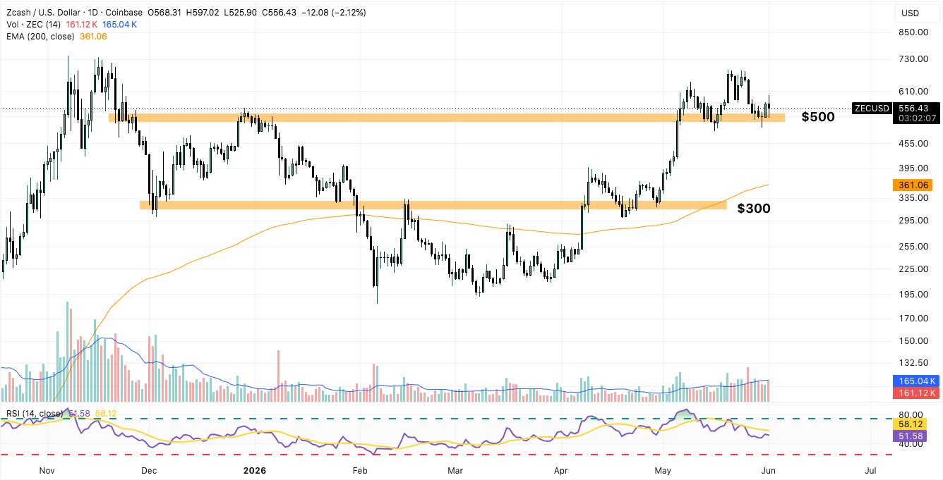 ZEC/USD Daily Chart