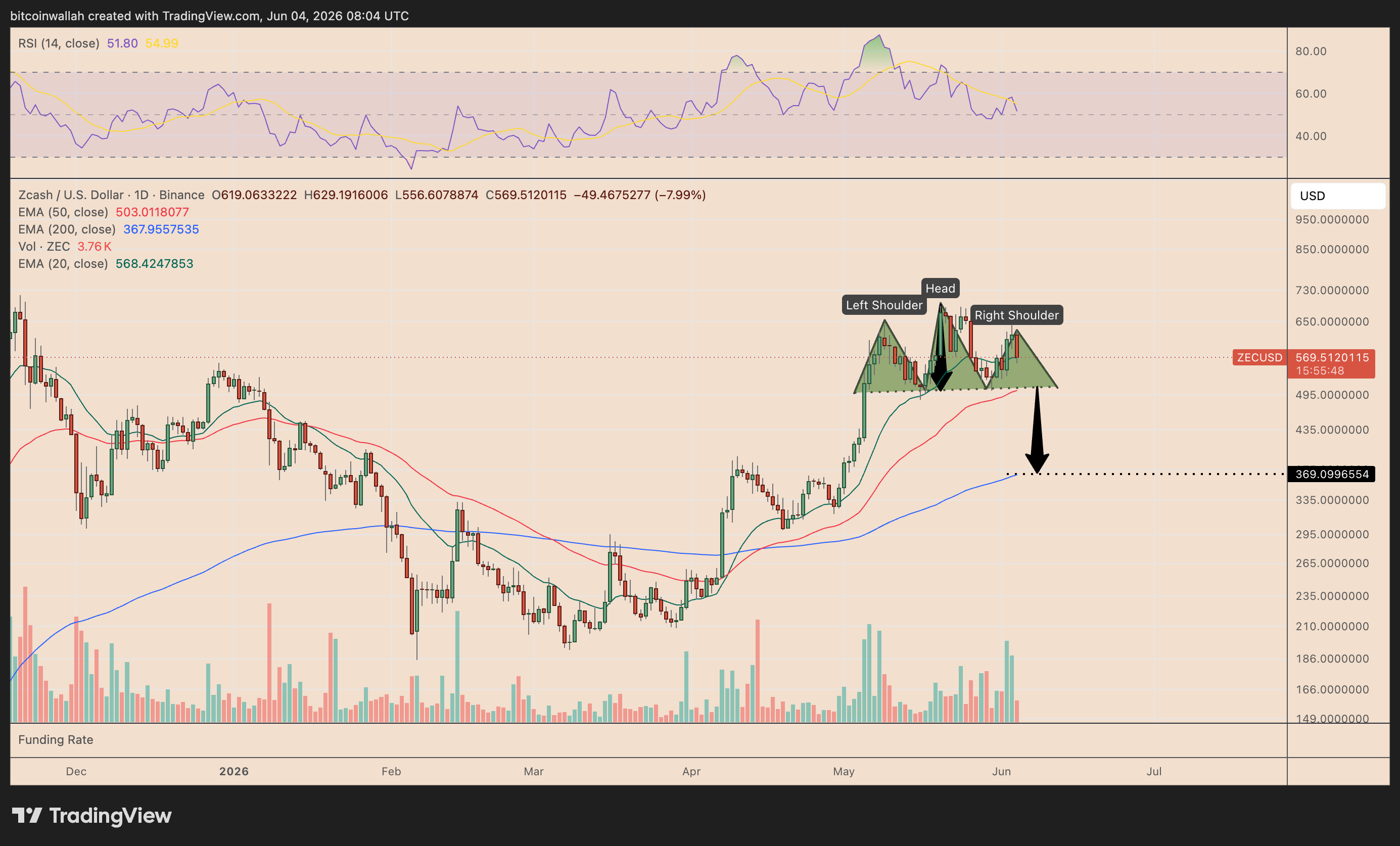 ZEC/USD daily price chart