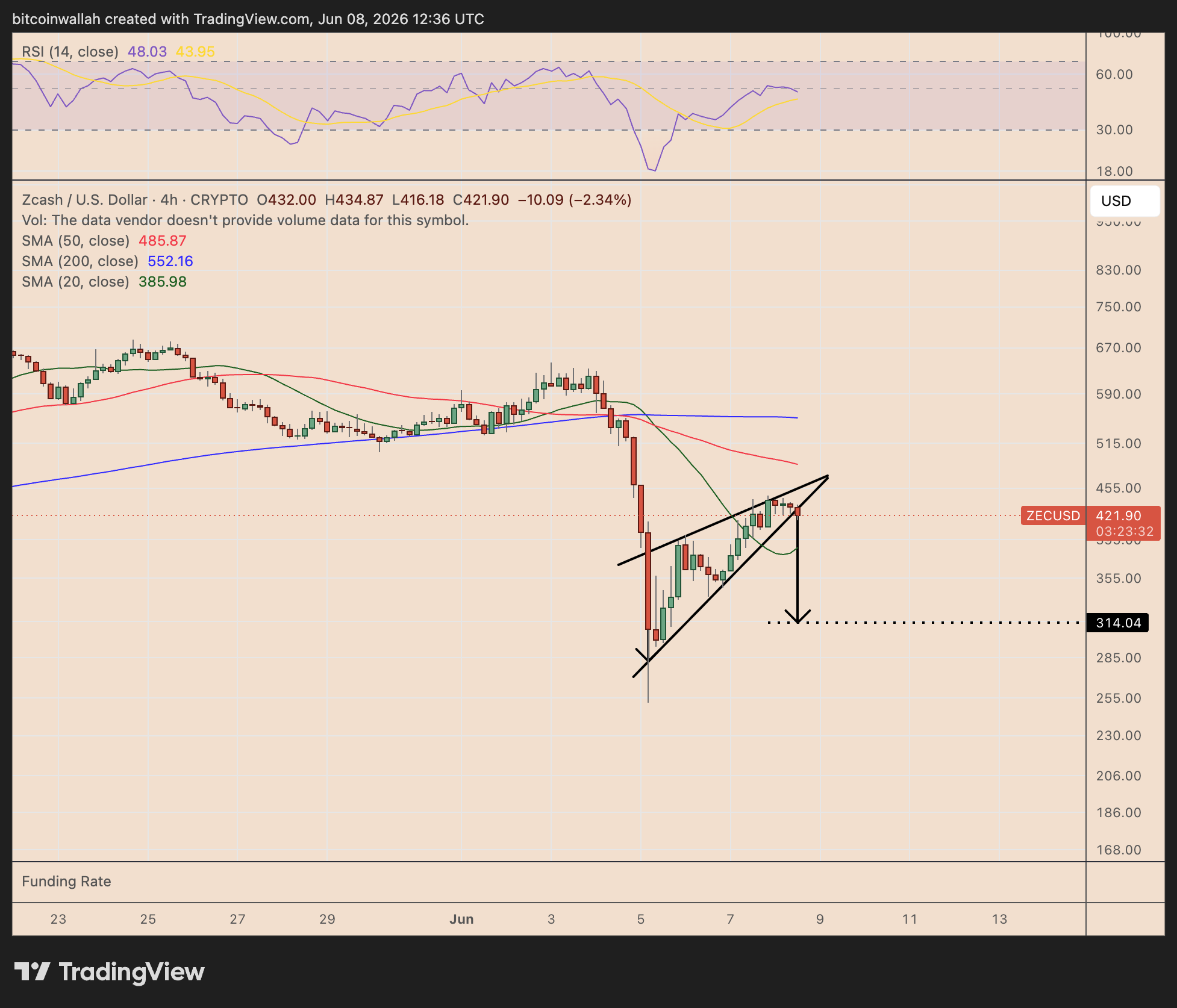 ZEC/USD four-hour price chart