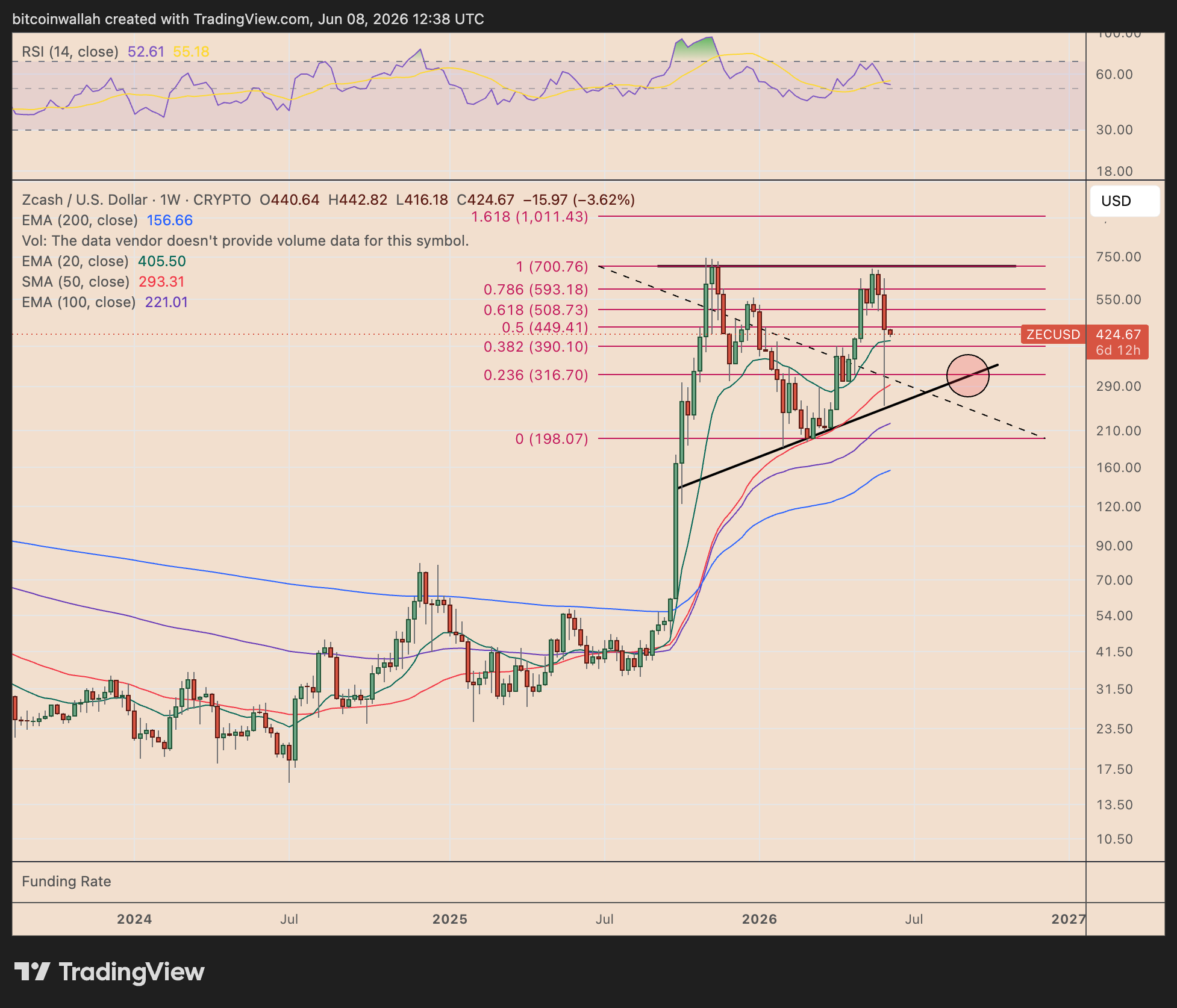 ZEC/USD weekly price chart