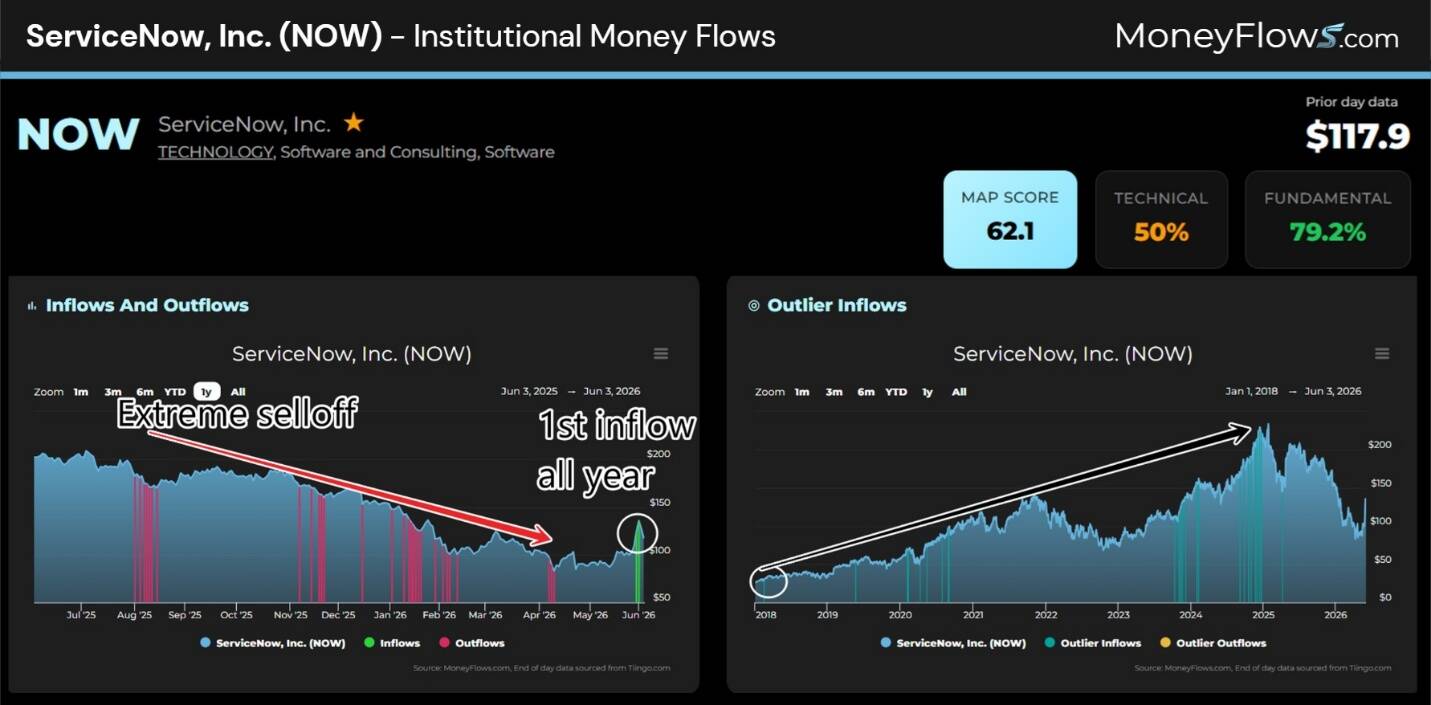 A financial dashboard displays institutional money flows for ServiceNow, Inc. with two charts showing extreme selloff and first inflow of the year on the left, and a long-term outlier inflow trend on the right, alongside key metrics including a MAP score of 62.1, technical rating of 50%, and fundamental rating of 79.2%. Colors distinguish inflows, outflows, and price data, highlighting significant shifts in investment patterns and stock price movements from 2018 to 2023.