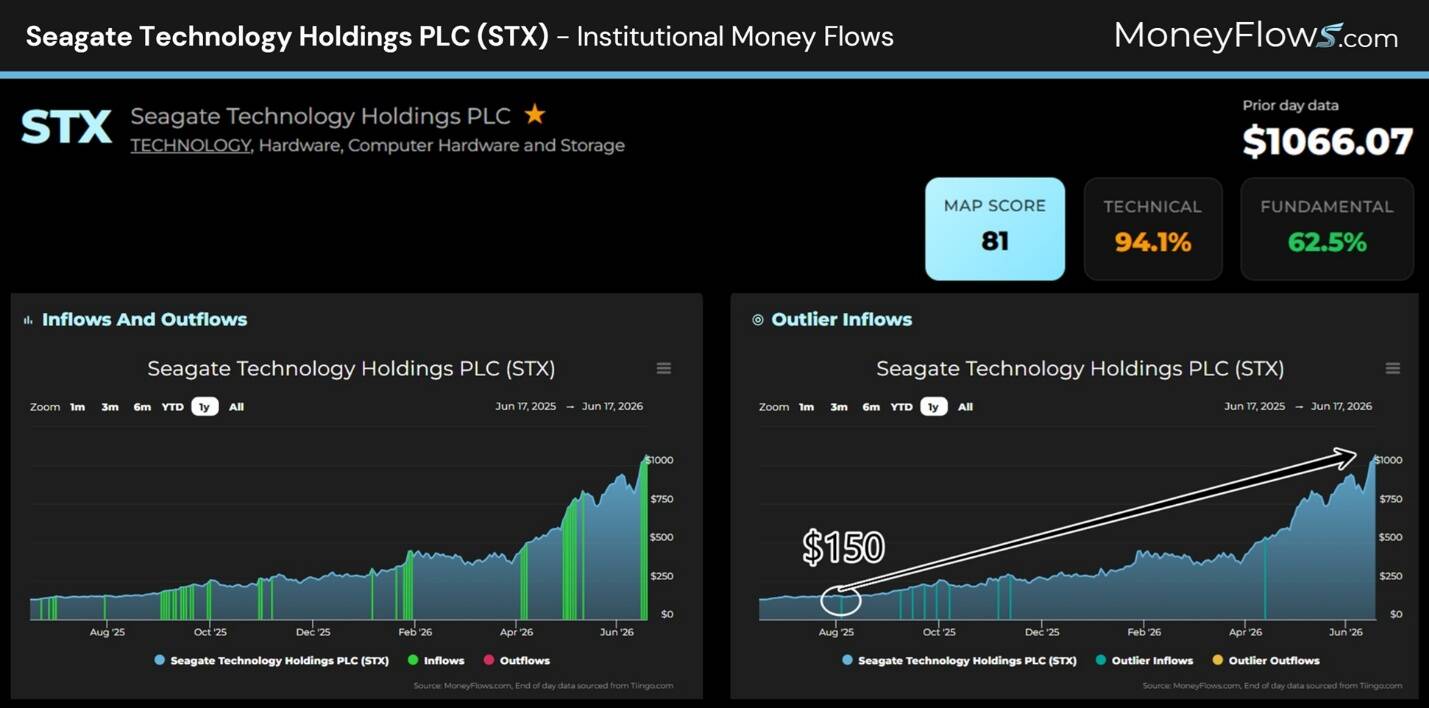A financial dashboard screenshot showing institutional money flows for Seagate Technology Holdings PLC (STX) with two charts displaying inflows, outflows, and outlier inflows over time. Key metrics include a map score of 81, technical score of 94.1%, fundamental score of 62.5%, and prior day data value of $1066.07, with charts highlighting a notable outlier inflow starting at $150 and rising steadily.