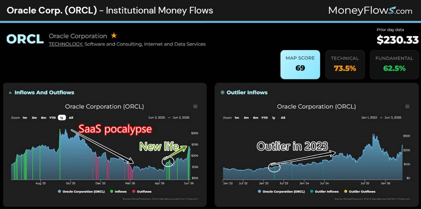A screenshot of two line charts showing Oracle Corporation's institutional money flows from July 2022 to June 2023. The left chart highlights inflows and outflows with annotations 