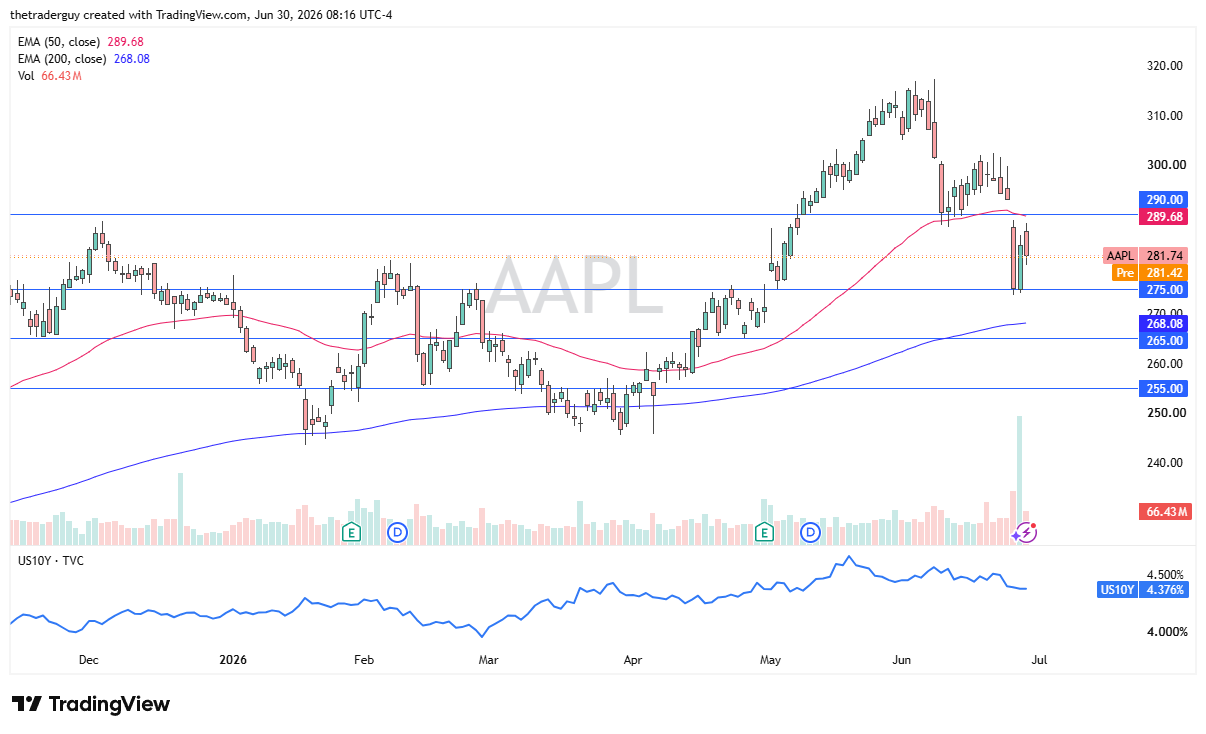 AAPL daily chart. Source: TradingView
