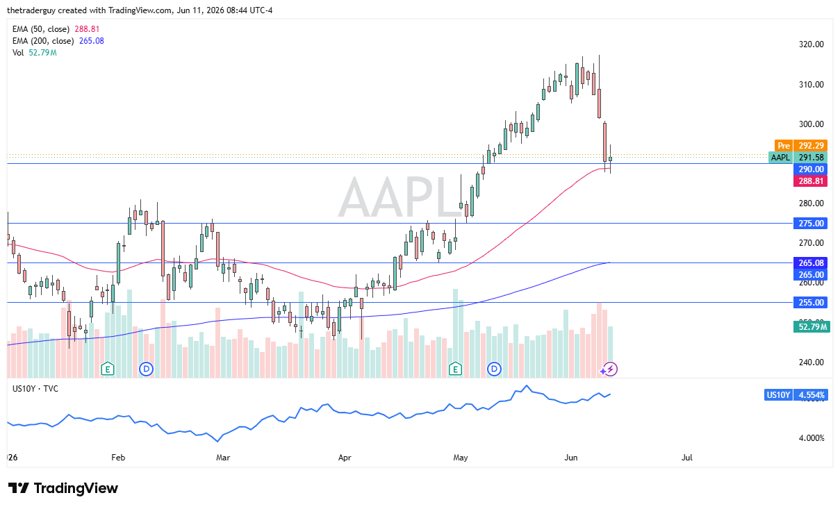 AAPL daily chart. Source: TradingView