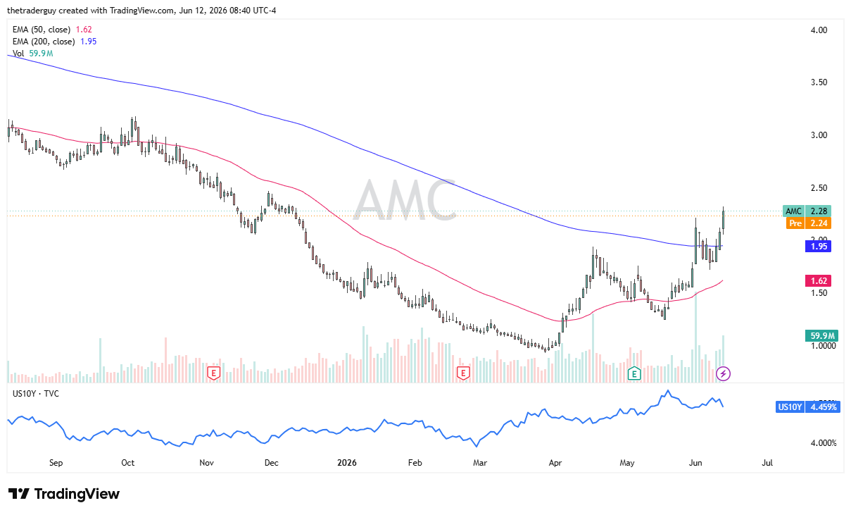 Gráfico diario de AMC. Fuente: TradingView