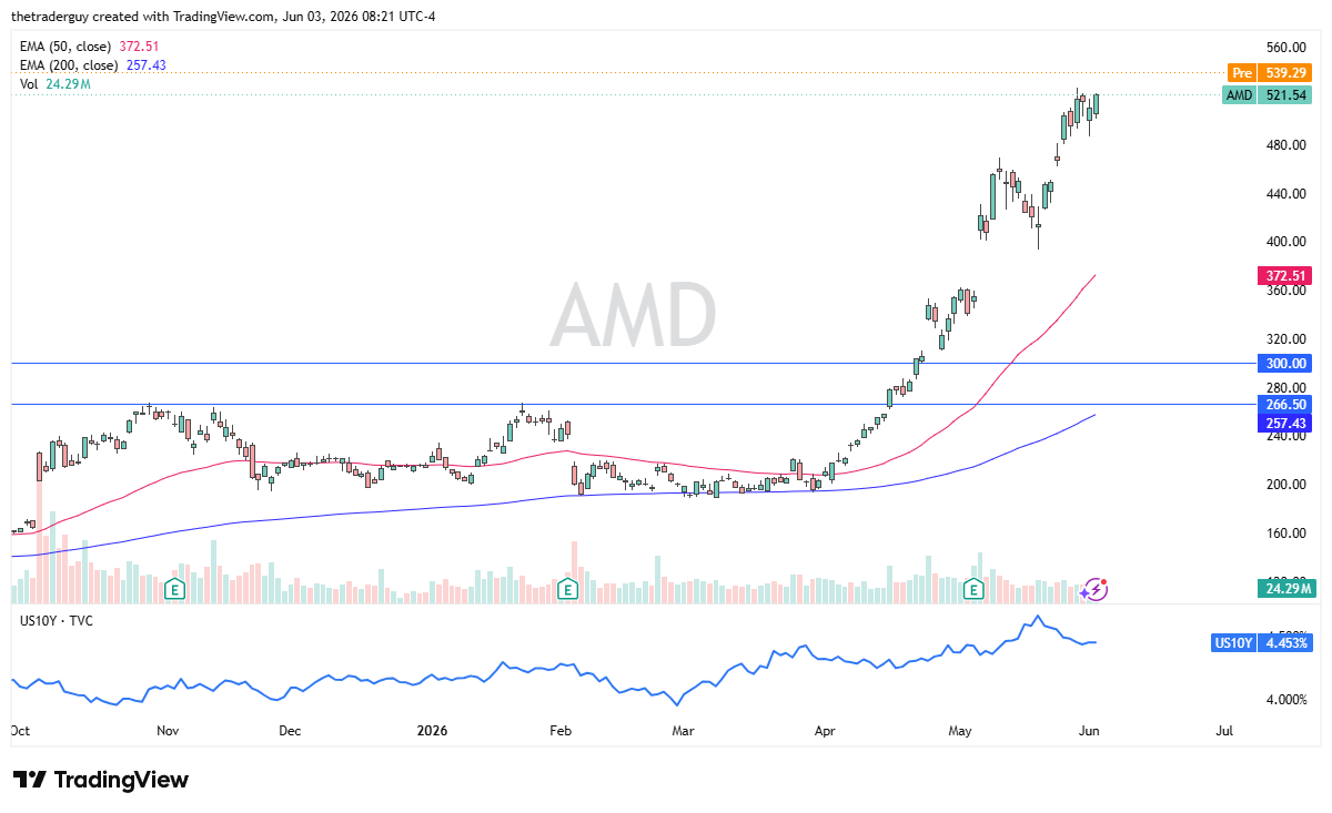 Grafico giornaliero AMD. Fonte: TradingView