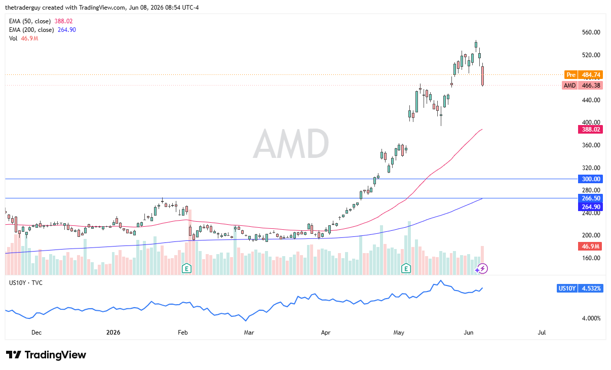 AMD daily chart. Source: TradingView