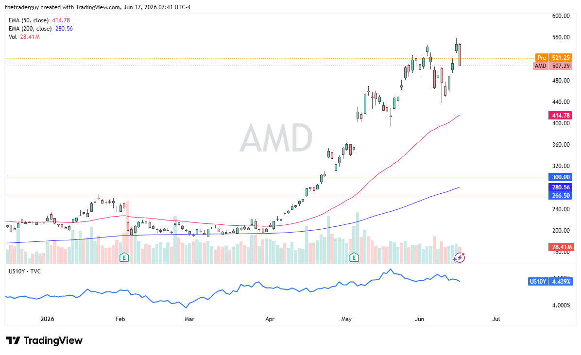 AMD daily chart. Source: TradingView