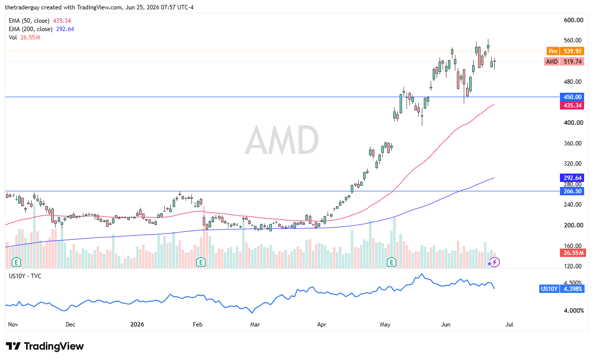AMD daily chart. Source: TradingView