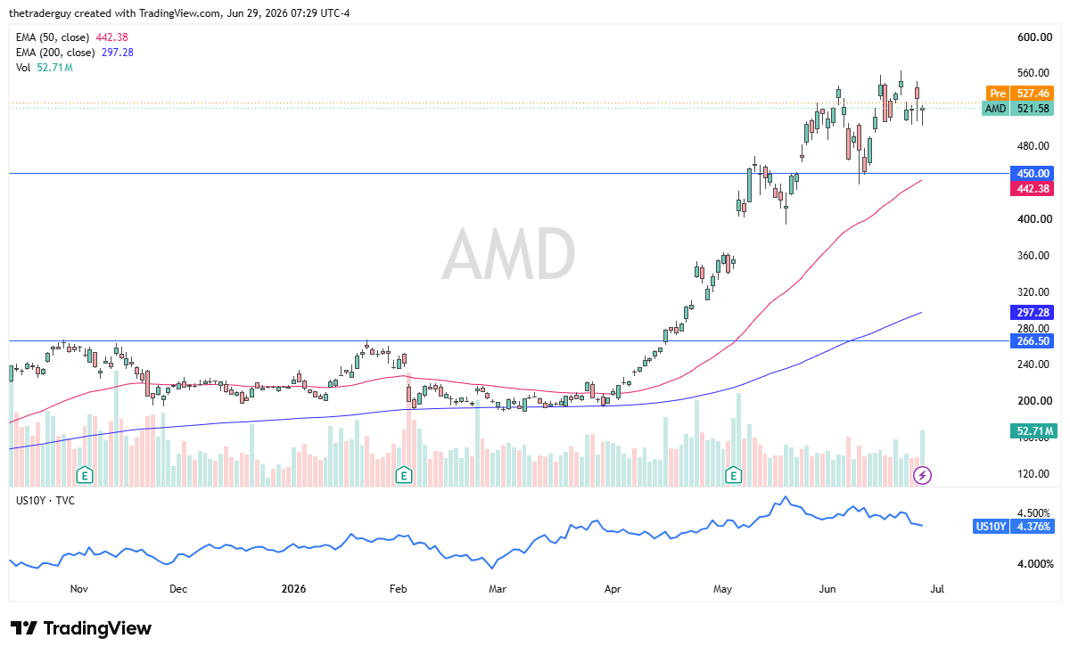 AMD daily chart. Source: TradingView