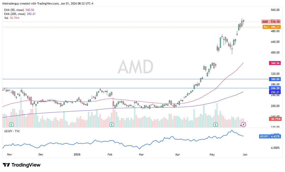 AMD daily chart. Source: TradingView