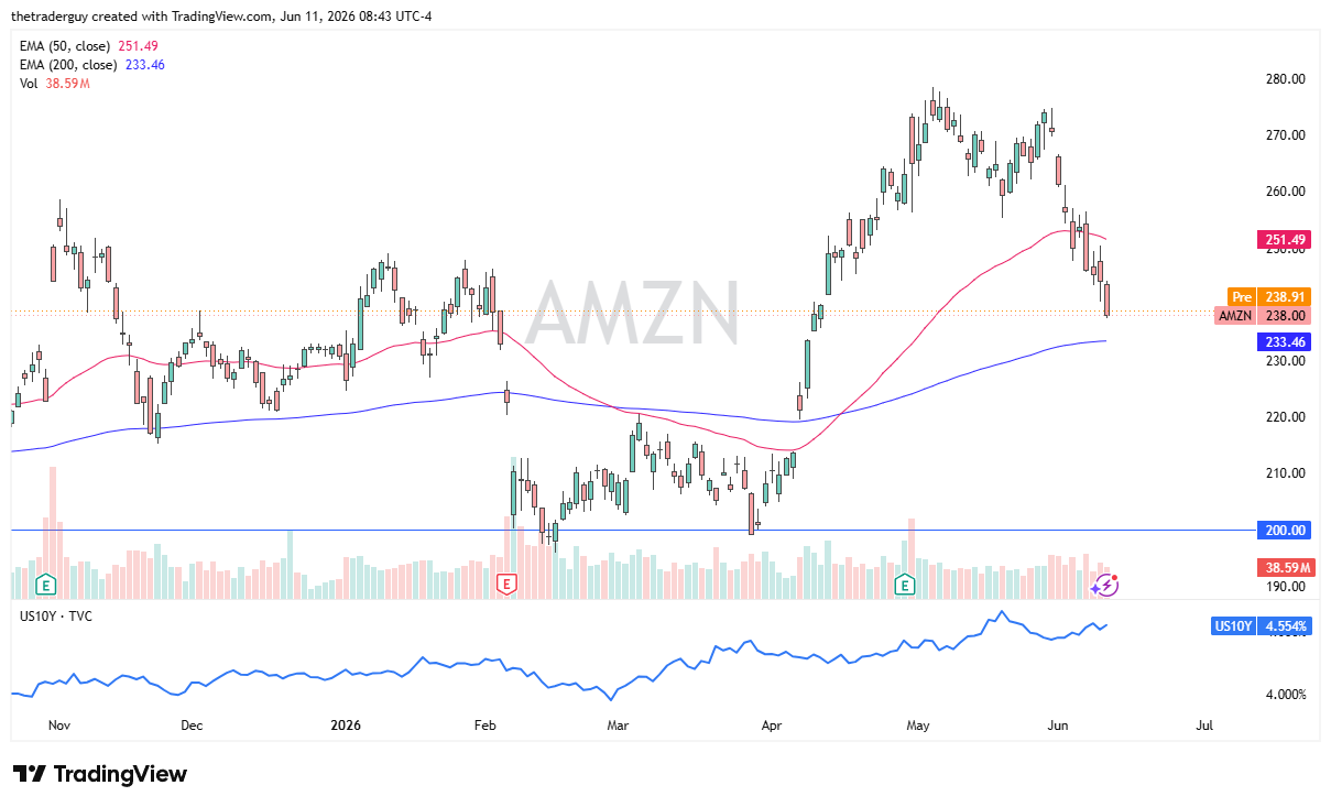 AMZN daily chart. Source: TradingView