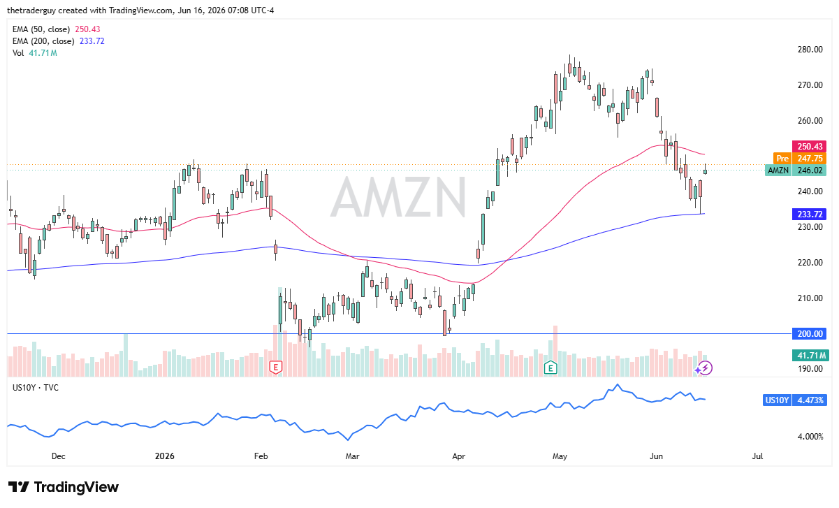 AMZN daily chart. Source: TradingView