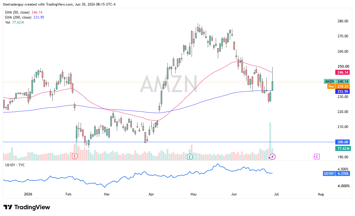 AMZN daily chart. Source: TradingView