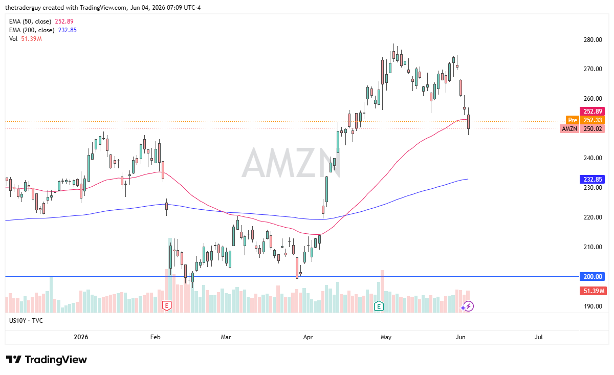 AMZN daily chart. Source: TradingView
