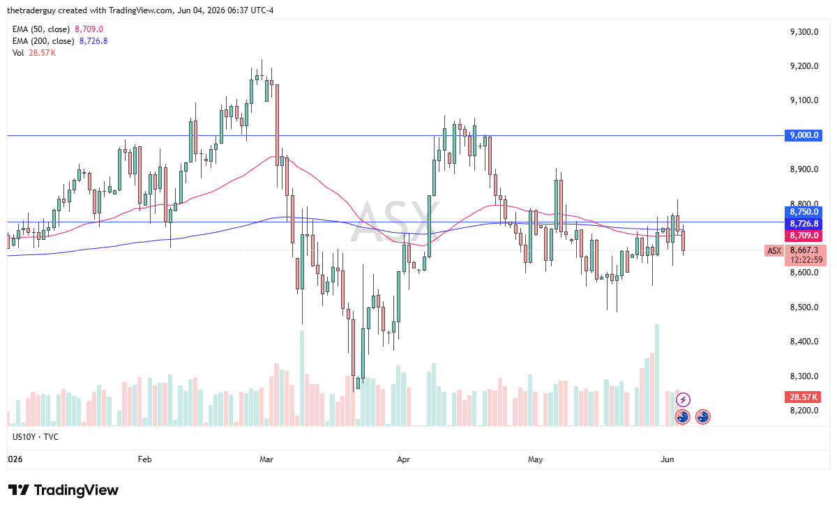 Asx 200 daily chart. Source: TradingView
