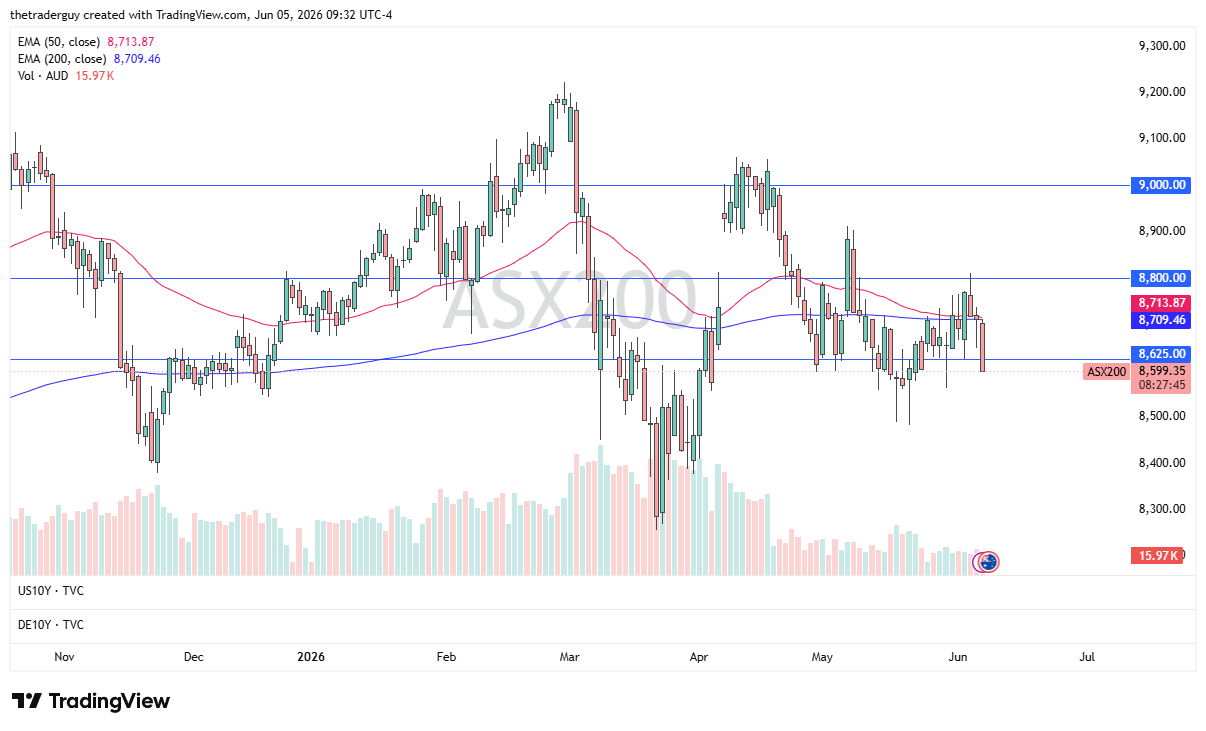 Gráfico diario del ASX 200. Fuente: TradingView