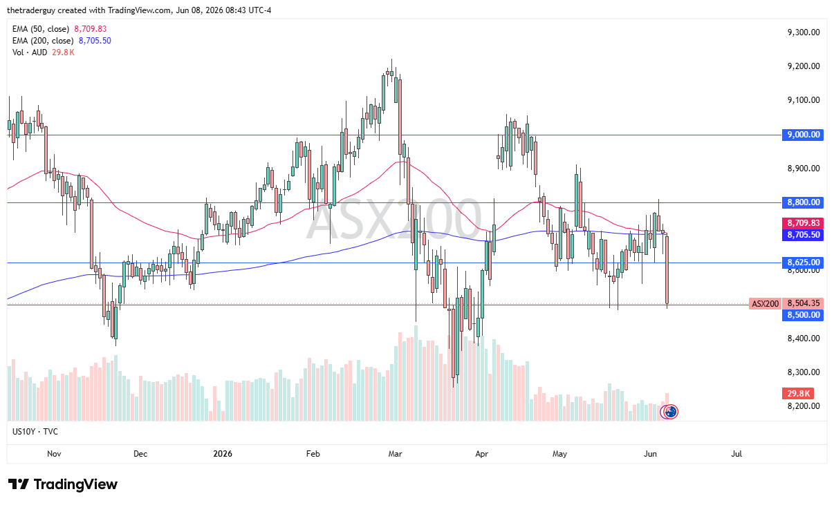 Asx 200 daily chart. Source: TradingView