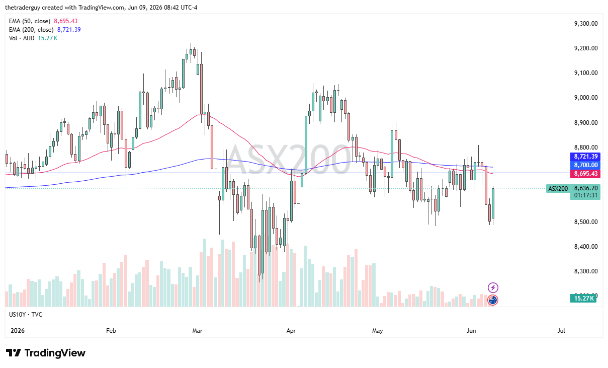 Gráfico diario del ASX 200. Fuente: TradingView