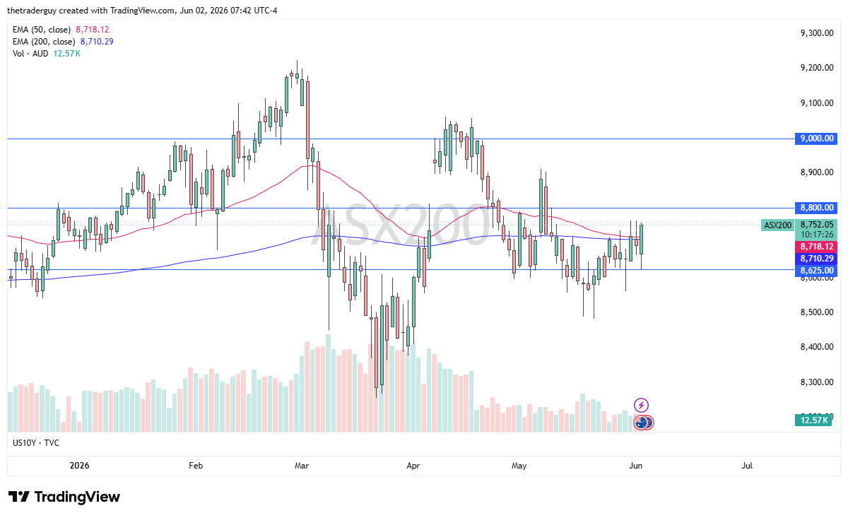 Gráfico diario del ASX 200. Fuente: TradingView