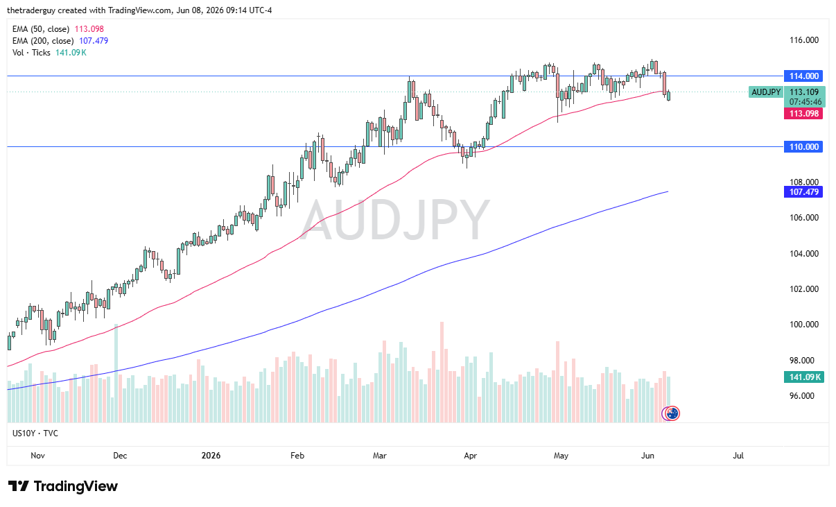 Gráfico diario de AUD/JPY. Fuente: TradingView
