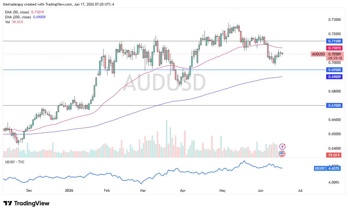 Gráfico diario del AUD/USD. Fuente: TradingView