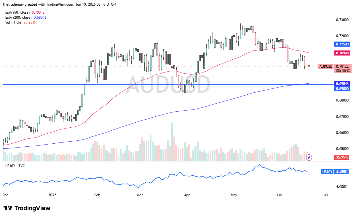 Gráfico diario AUD/USD. Fuente: TradingView