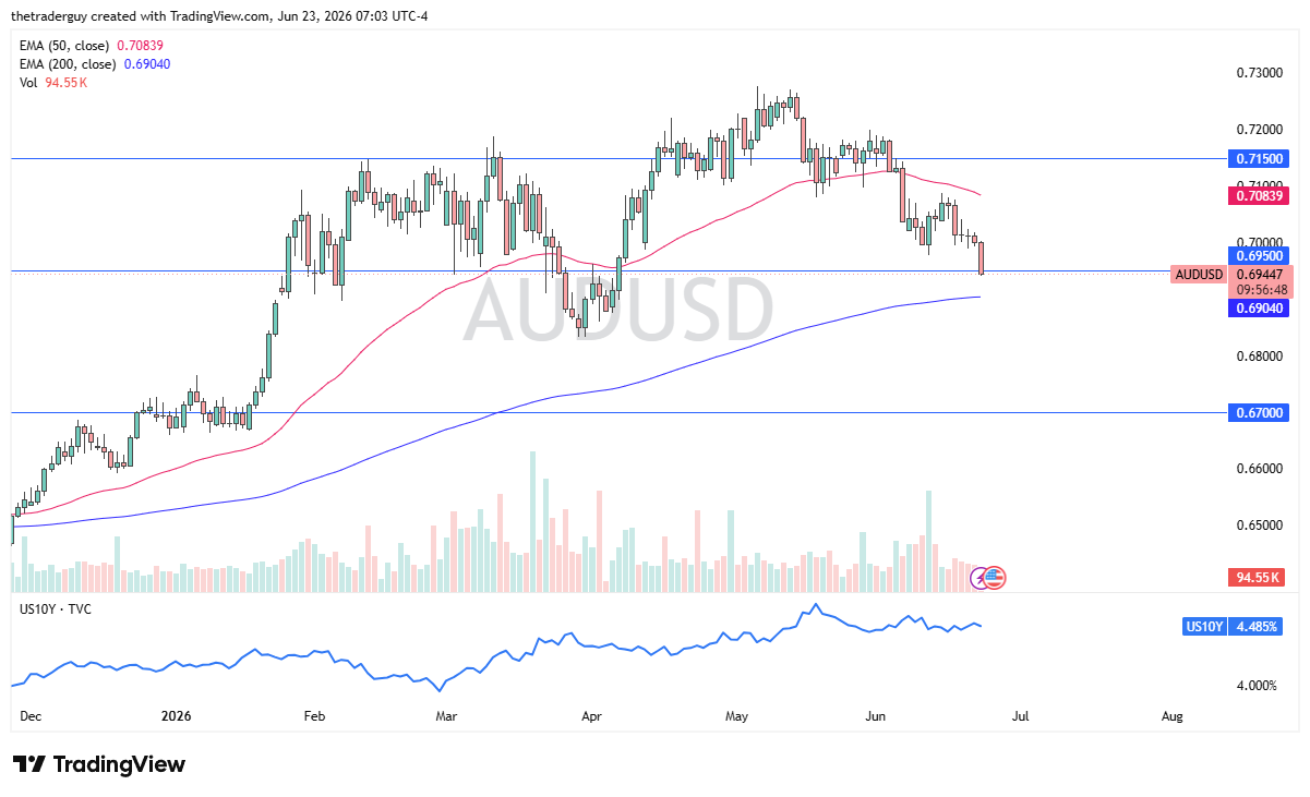 Gráfico diario del AUD/USD. Fuente: TradingView